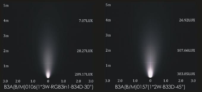3W庭の仕事のための単一色/RGB LEDの景色の点ライトとのDMX + DMXのデコーダー 4