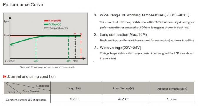 LEDの滑走路端燈10 - 15の連続的な動かされた長さメートルの運転する3528一定した現在のIC 3