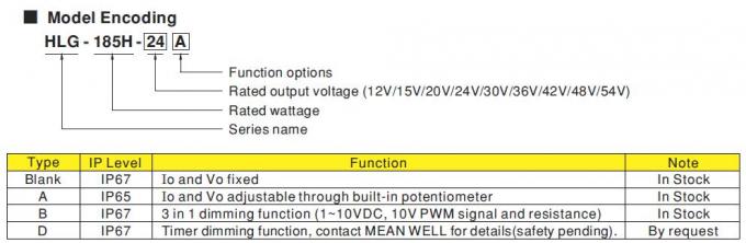 24Vdc 185Wの平均の井戸LEDの防水単一の出力切換えの電源IP67 1