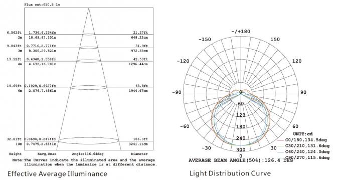 15W屋外IP67 LEDの線形ライトのための有効な平均照度および軽い配分カーブ