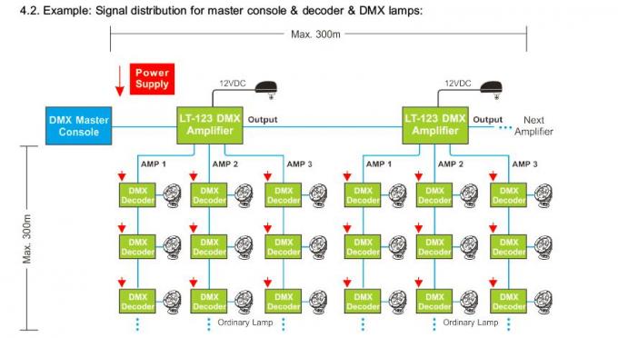 3つのチャネル分散出力が付いているLED DMX信号のアンプのコントローラー 3