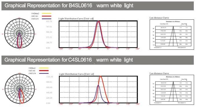 B4SL0616 B4SL0618 C4SL0616 24V 6 * 2W IP68 LEDの線形水中プールの壁の洗濯機ライト 3