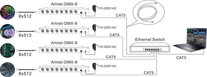 8つのDMX512出力チャネルArtnet -に- DMXのコンバーターのイーサネット制御システム 2