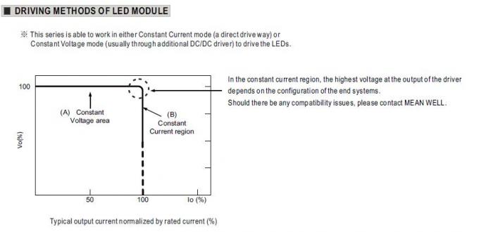 24Vdc 185Wの平均の井戸LEDの防水単一の出力切換えの電源IP67 5