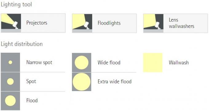LEDの洪水ライトの狭い点、点、フラッドライトおよび壁の洗浄のための軽い用具そして軽い配分